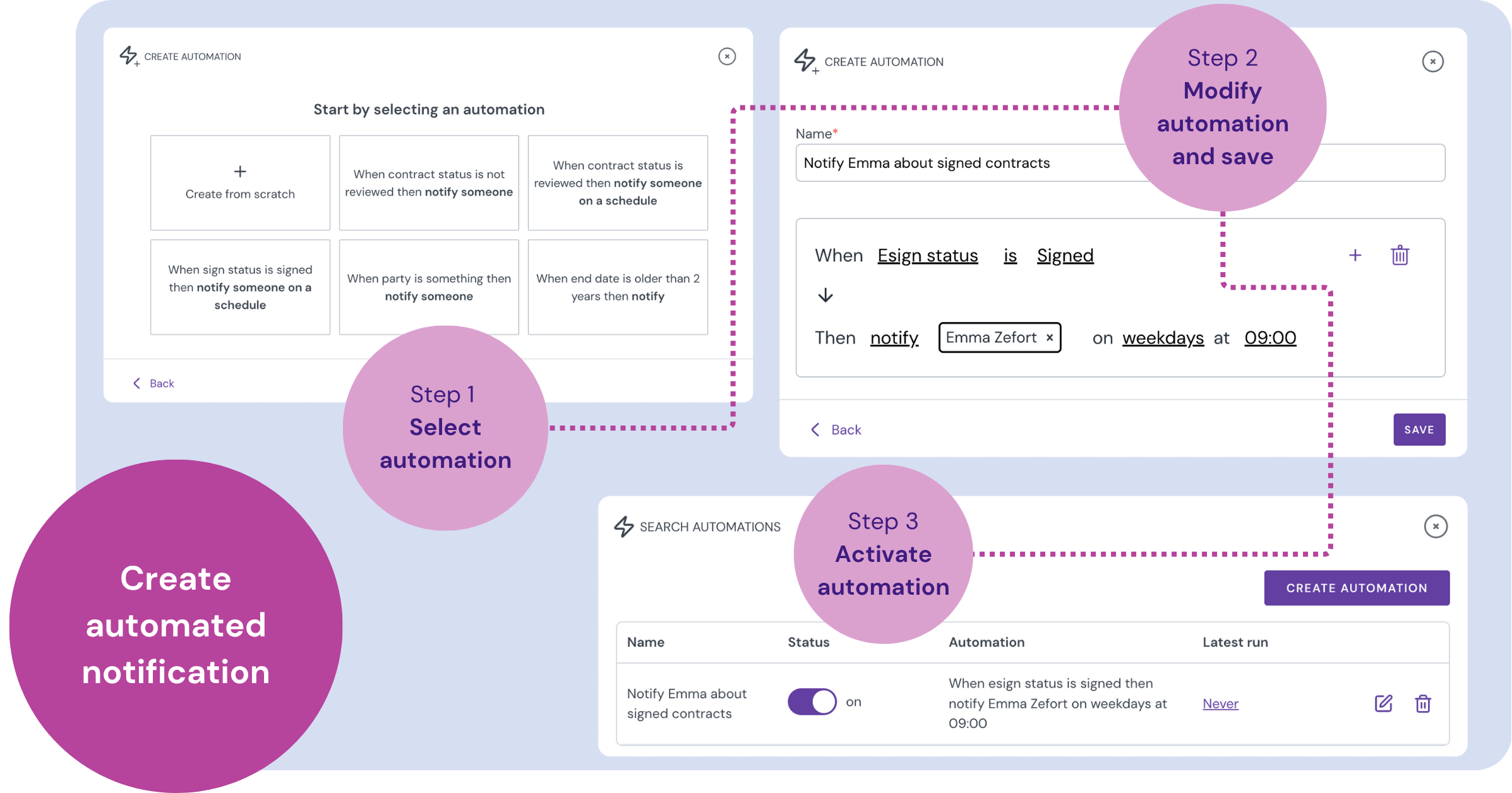 Screenshots showing the steps to create a automated notification: select automation type, modifying automation, and activating automation.